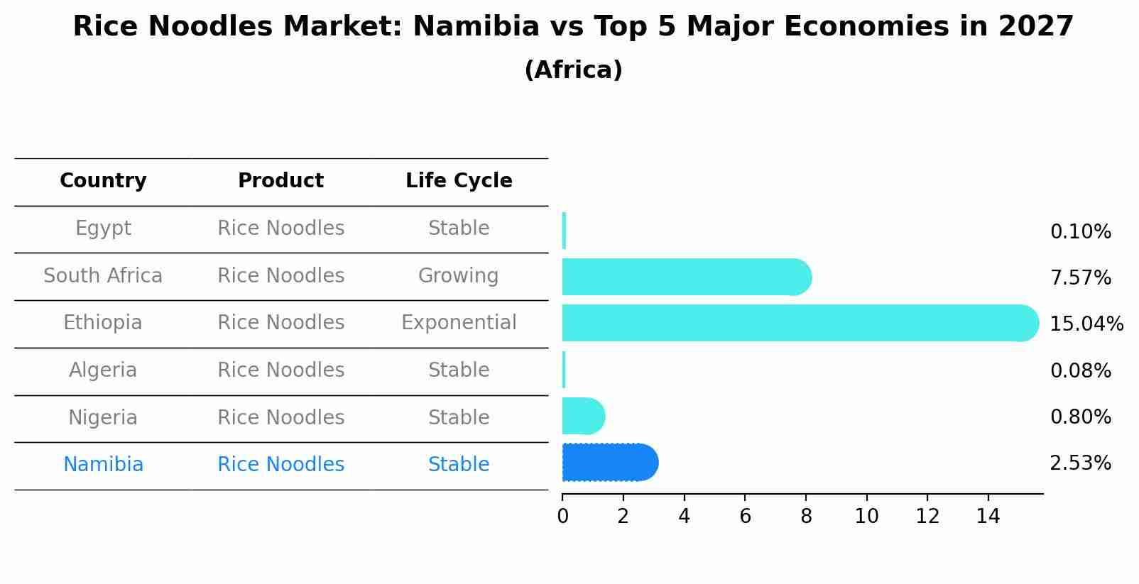 Rice Noodles Market: Namibia vs Top 5 Major Economies in 2027 (Africa)