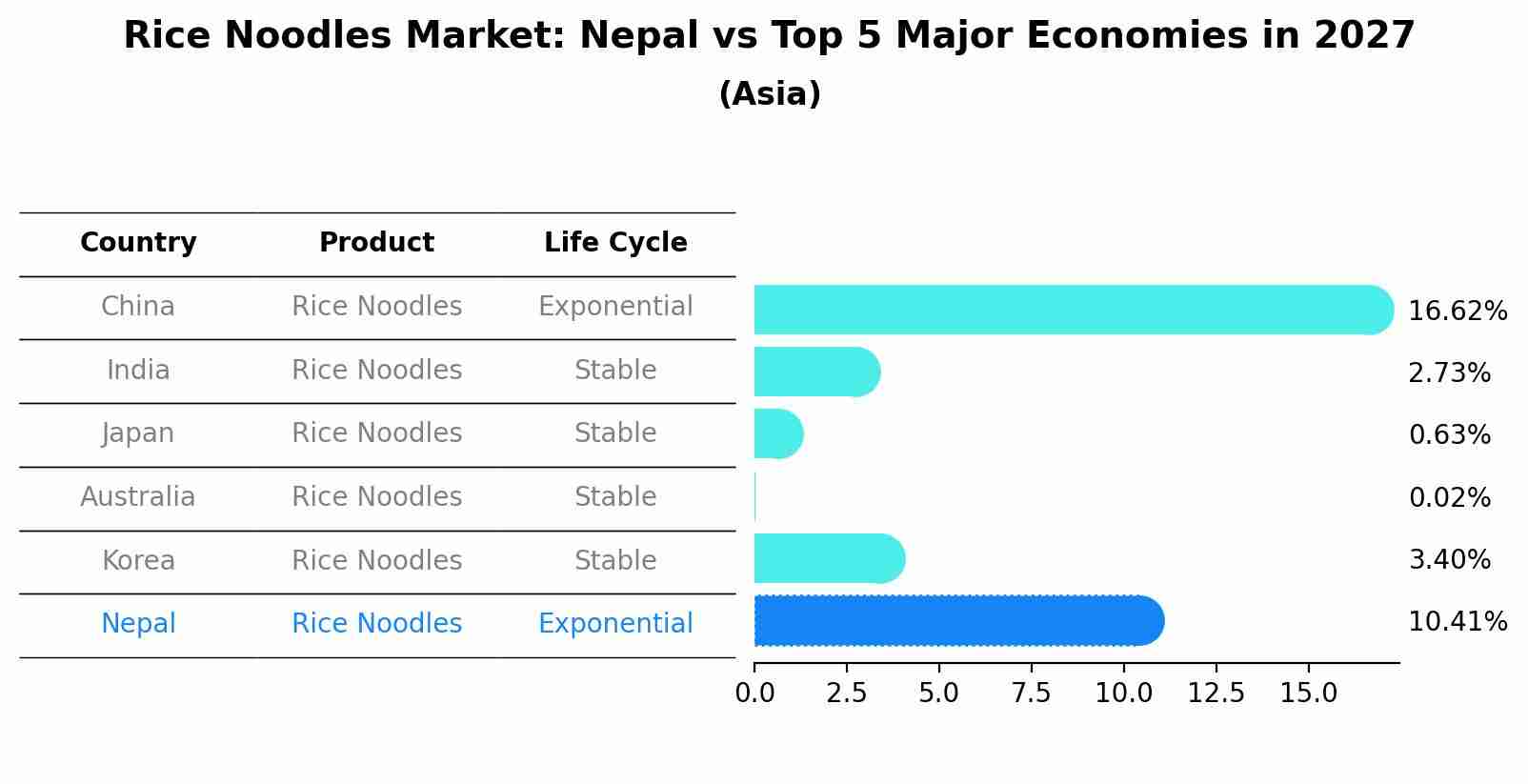 Rice Noodles Market: Nepal vs Top 5 Major Economies in 2027 (Asia)