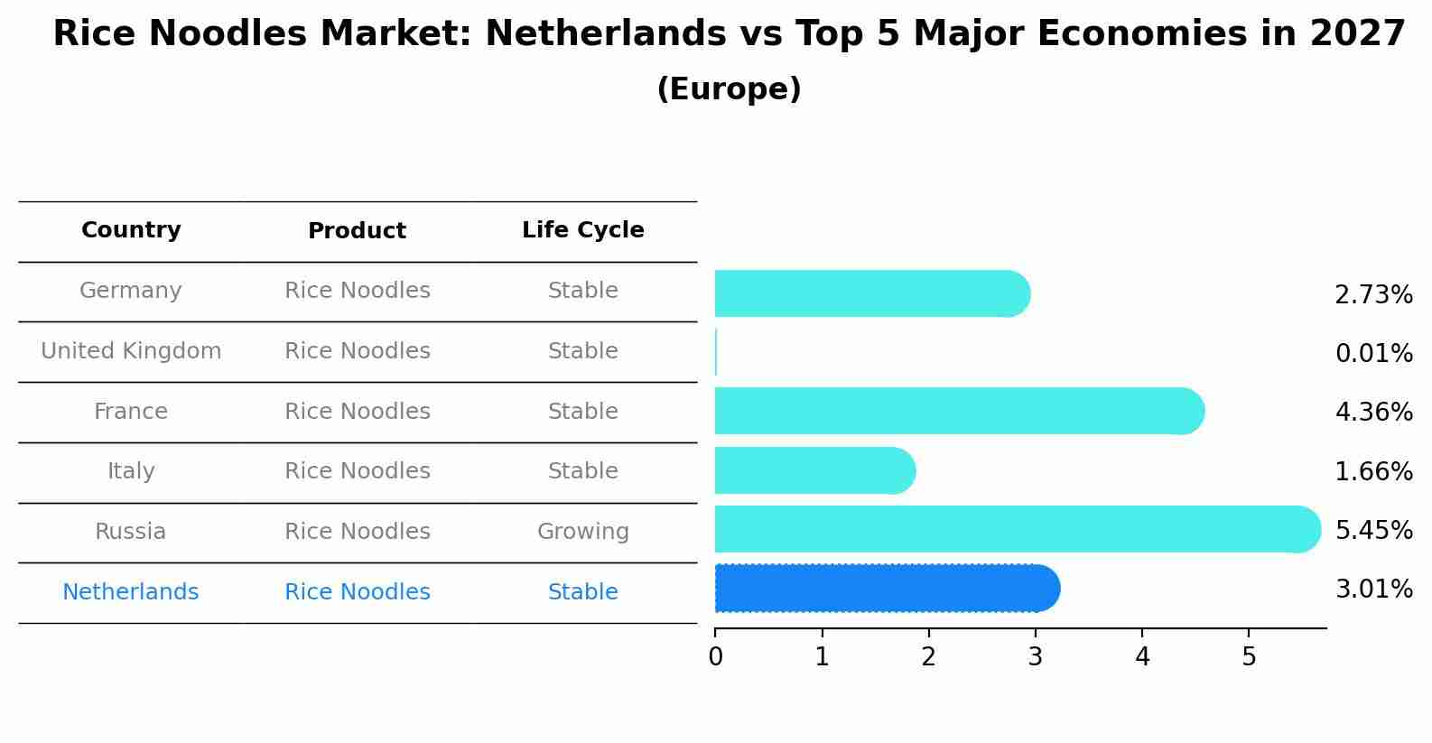 Rice Noodles Market: Netherlands vs Top 5 Major Economies in 2027 (Europe)