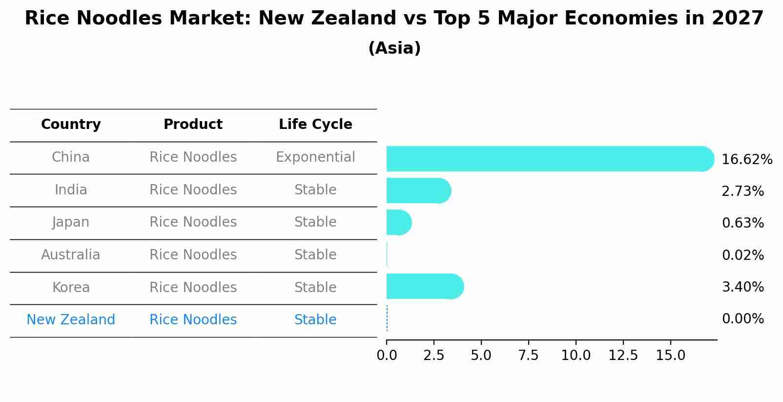 Rice Noodles Market: New Zealand vs Top 5 Major Economies in 2027 (Asia)