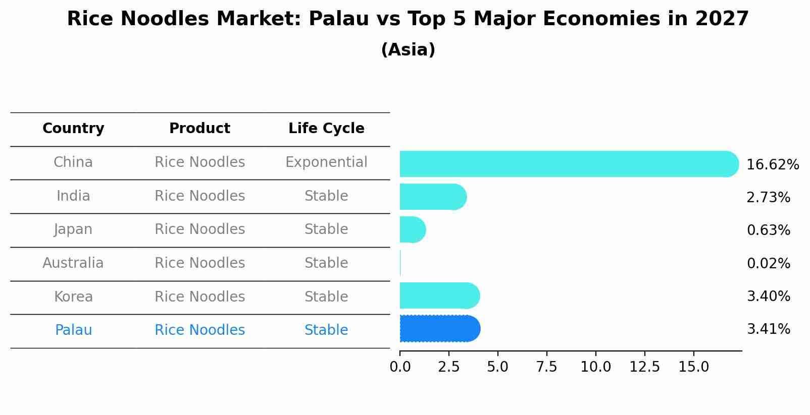 Rice Noodles Market: Palau vs Top 5 Major Economies in 2027 (Asia)