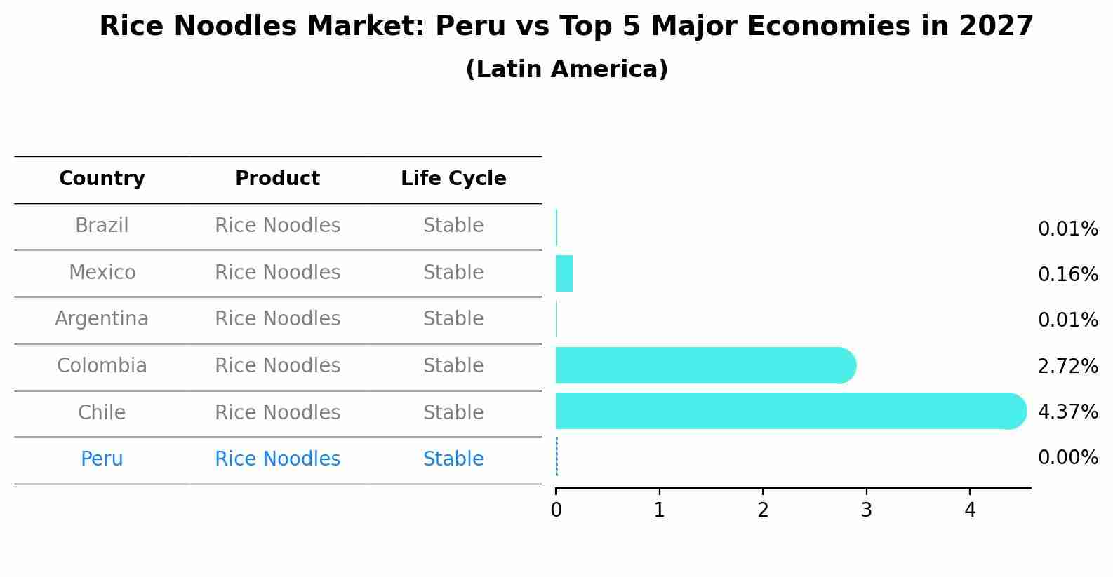 Rice Noodles Market: Peru vs Top 5 Major Economies in 2027 (Latin America)