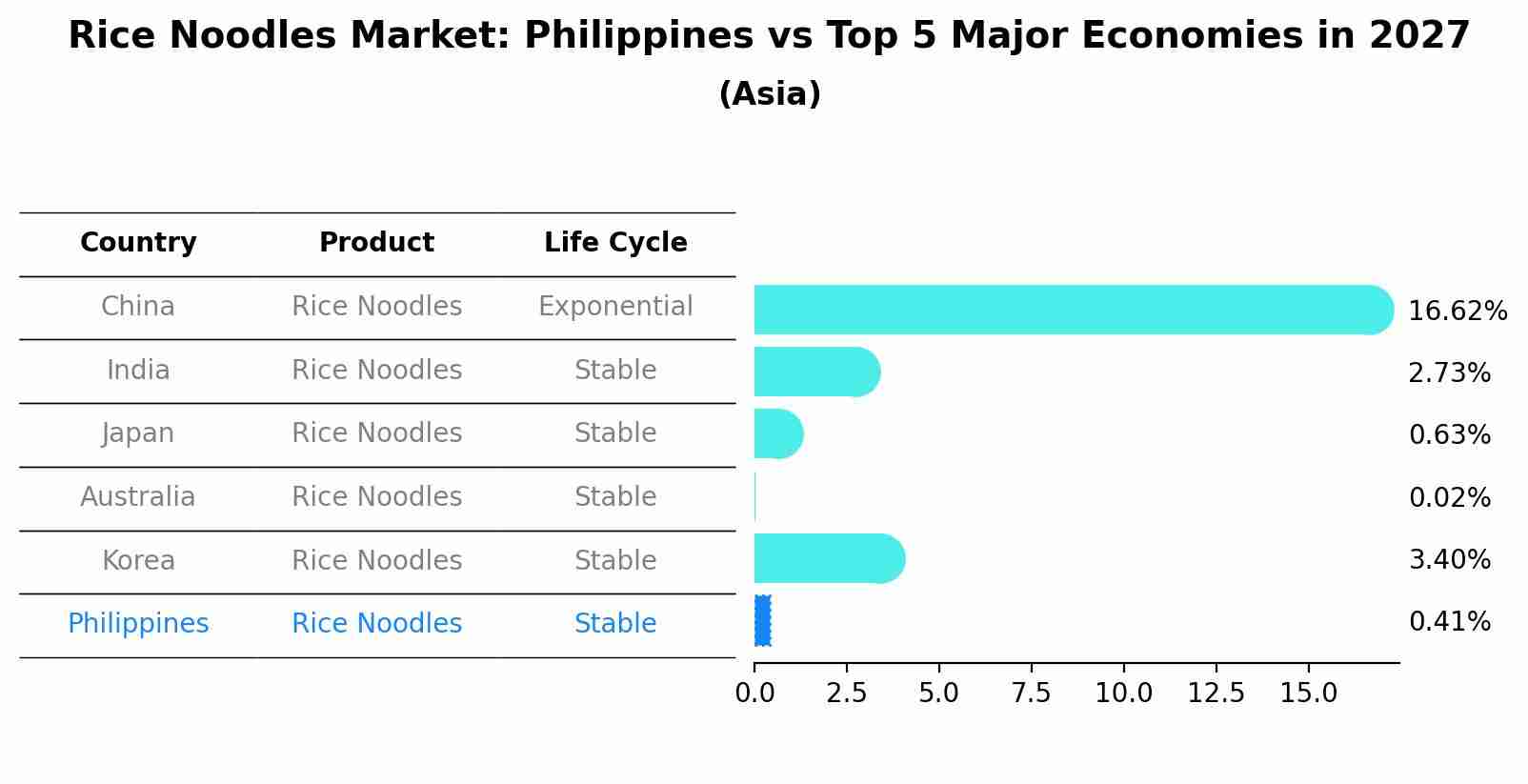 Rice Noodles Market: Philippines vs Top 5 Major Economies in 2027 (Asia)