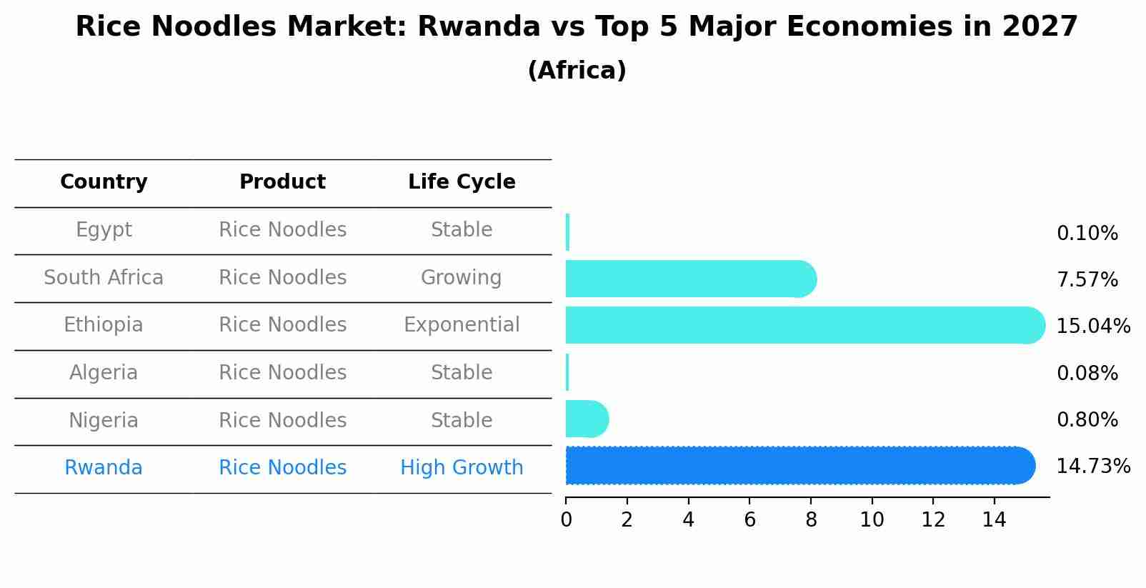 Rice Noodles Market: Rwanda vs Top 5 Major Economies in 2027 (Africa)