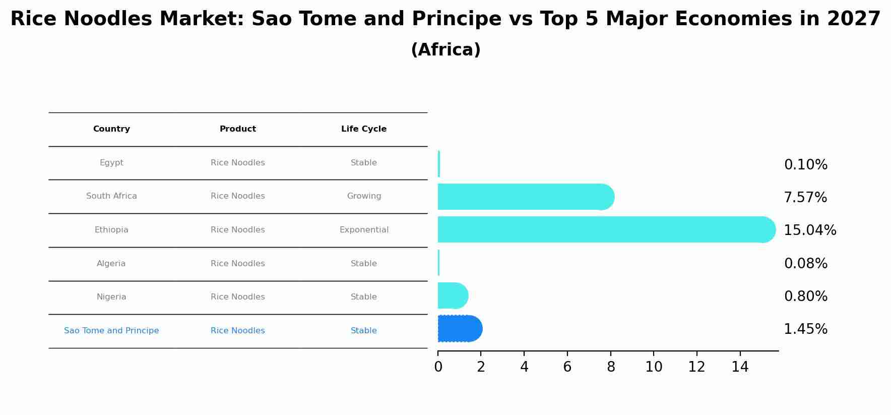 Rice Noodles Market: Sao Tome and Principe vs Top 5 Major Economies in 2027 (Africa)