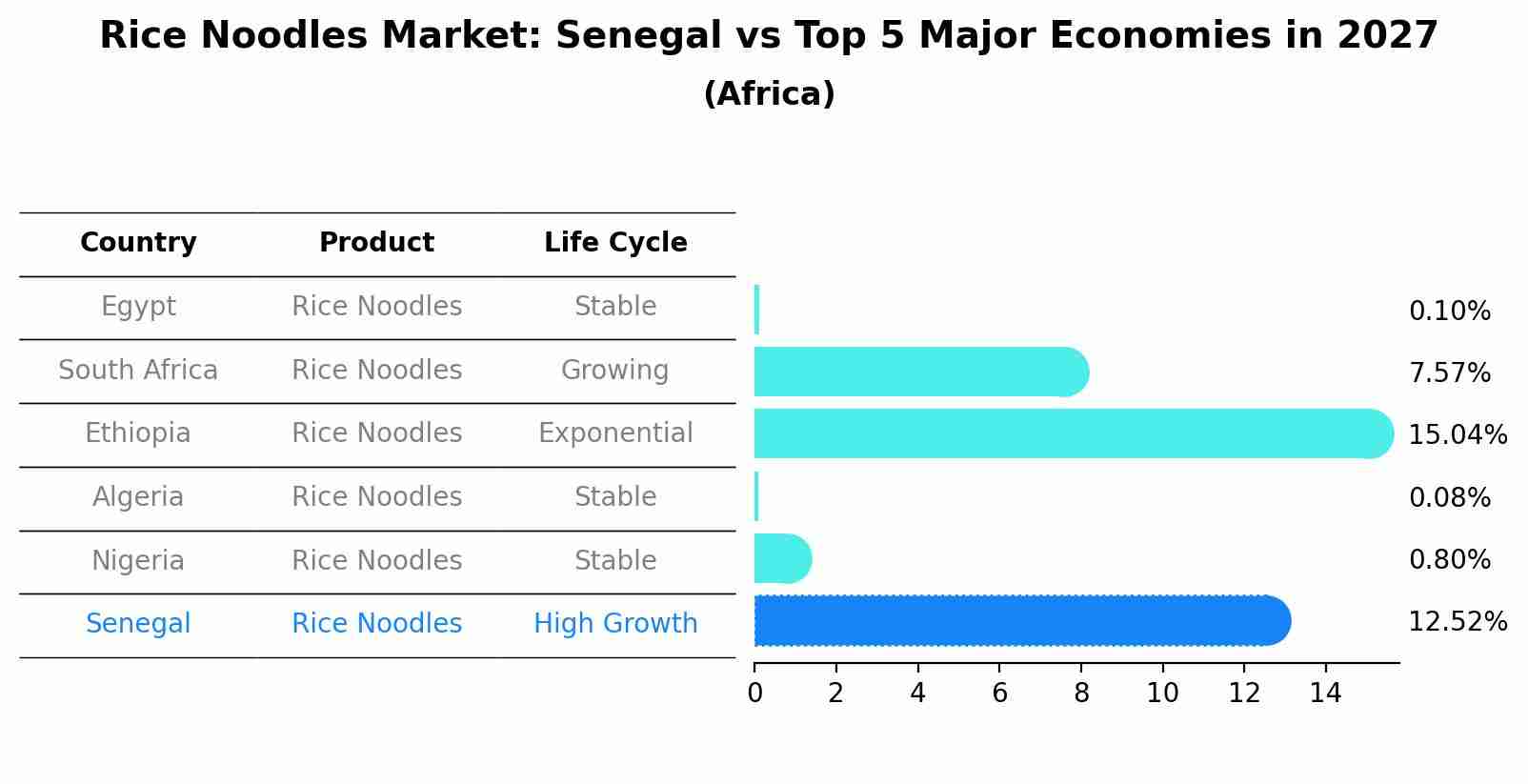 Rice Noodles Market: Senegal vs Top 5 Major Economies in 2027 (Africa)
