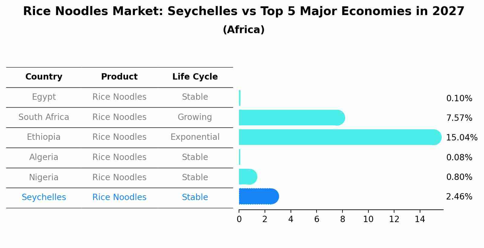 Rice Noodles Market: Seychelles vs Top 5 Major Economies in 2027 (Africa)