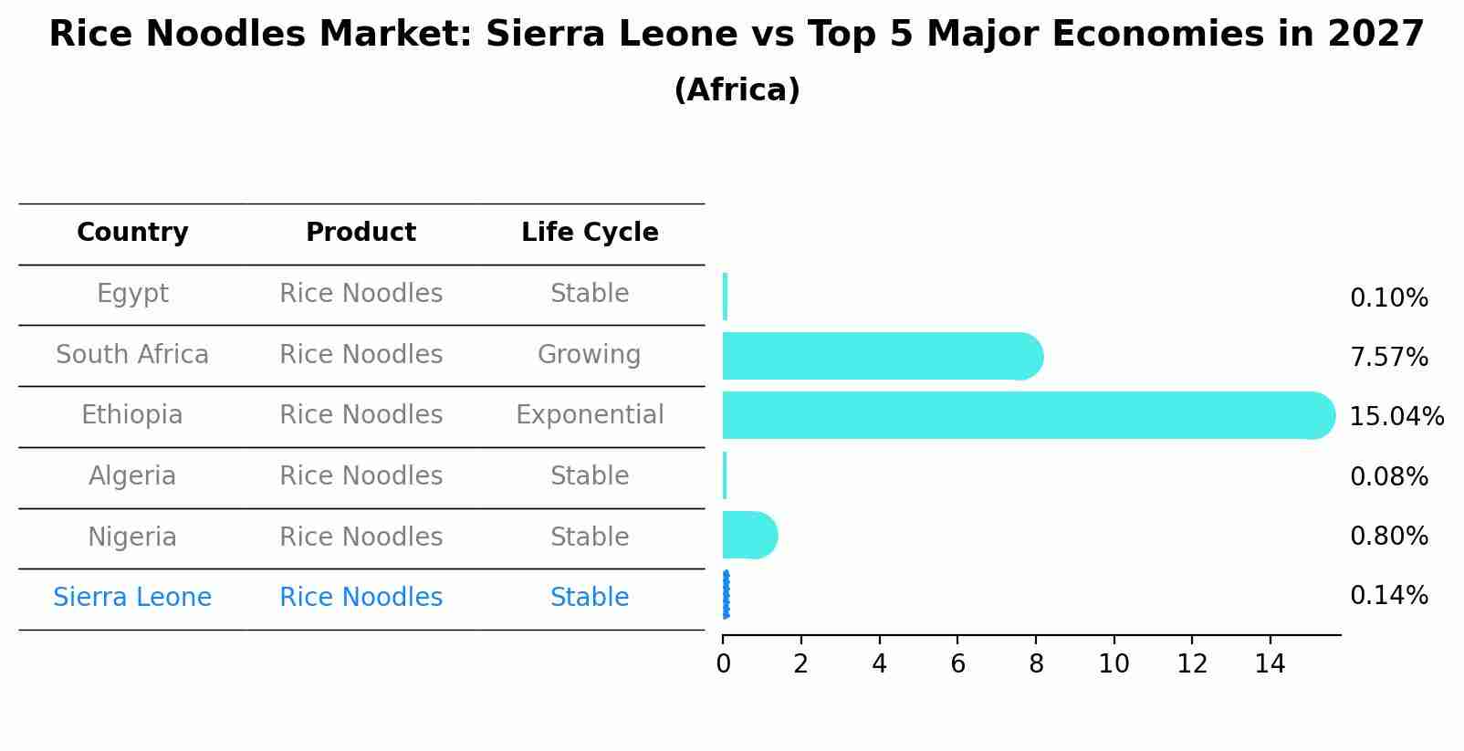 Rice Noodles Market: Sierra Leone vs Top 5 Major Economies in 2027 (Africa)
