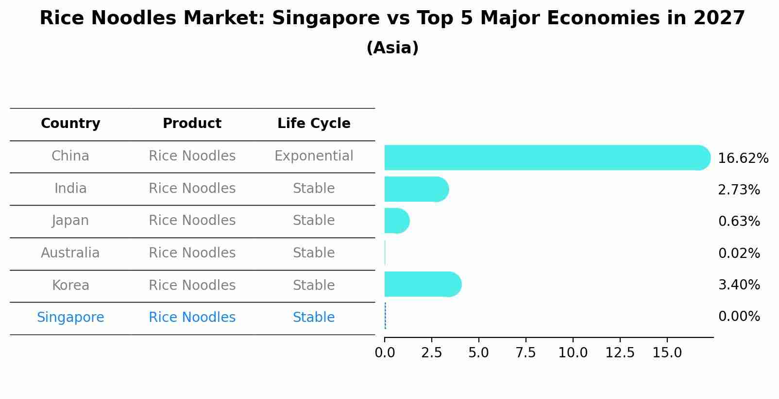 Rice Noodles Market: Singapore vs Top 5 Major Economies in 2027 (Asia)