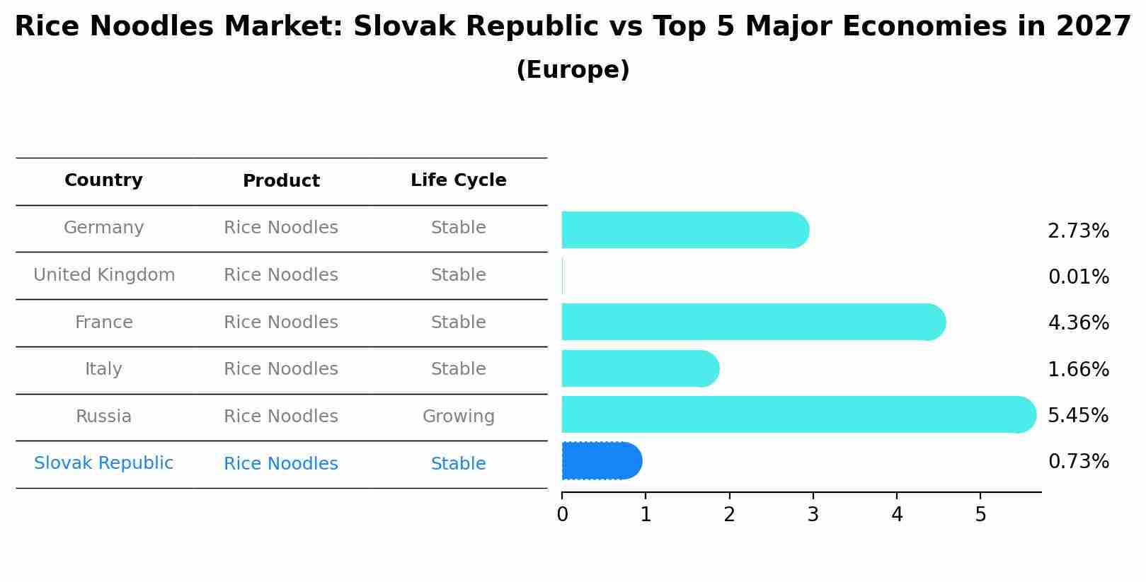Rice Noodles Market: Slovak Republic vs Top 5 Major Economies in 2027 (Europe)