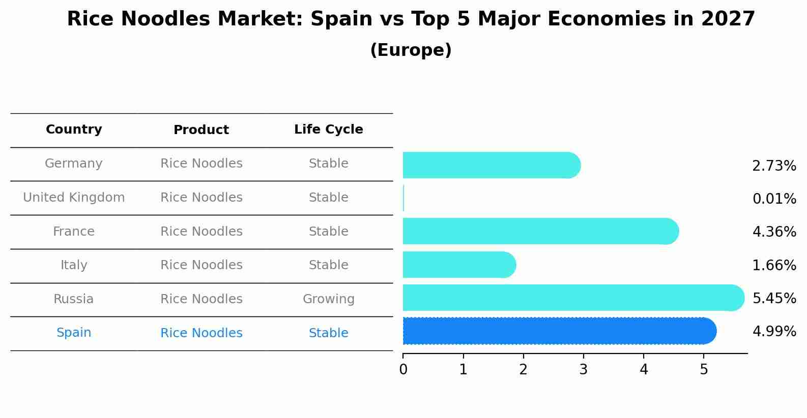 Rice Noodles Market: Spain vs Top 5 Major Economies in 2027 (Europe)