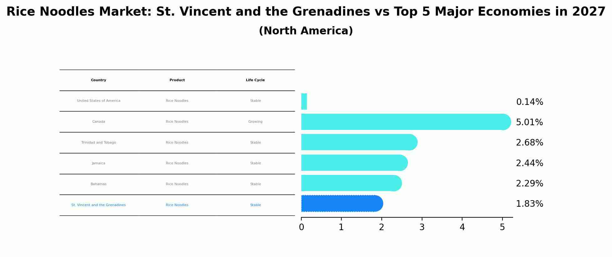 Rice Noodles Market: St. Vincent and the Grenadines vs Top 5 Major Economies in 2027 (North America)