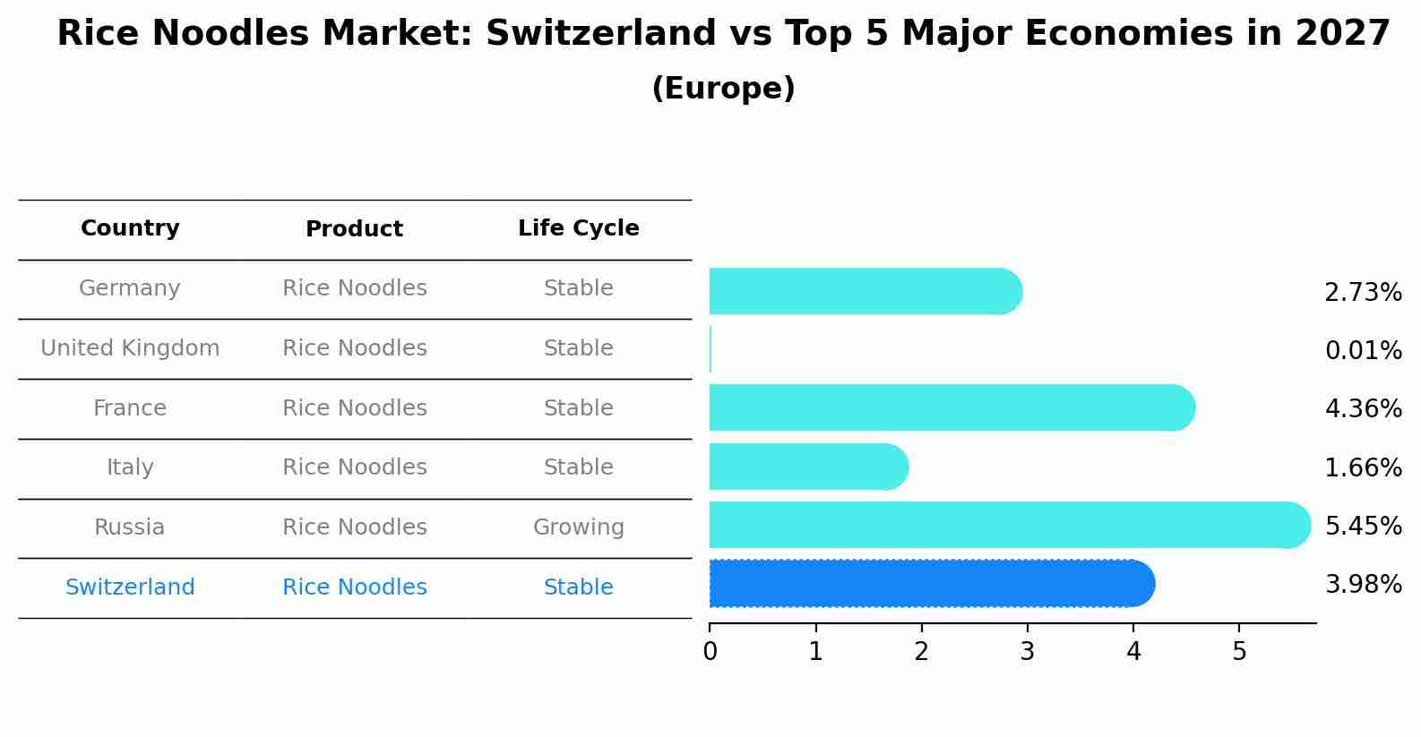 Rice Noodles Market: Switzerland vs Top 5 Major Economies in 2027 (Europe)