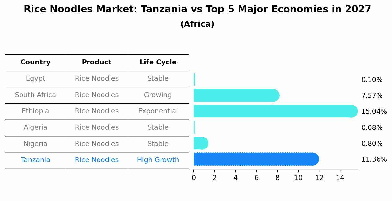 Rice Noodles Market: Tanzania vs Top 5 Major Economies in 2027 (Africa)