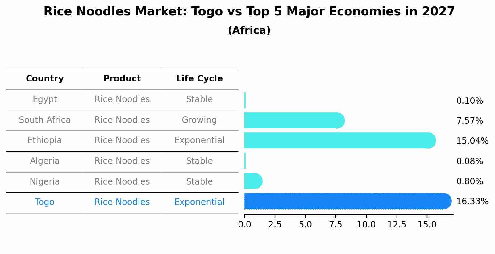 Rice Noodles Market: Togo vs Top 5 Major Economies in 2027 (Africa)