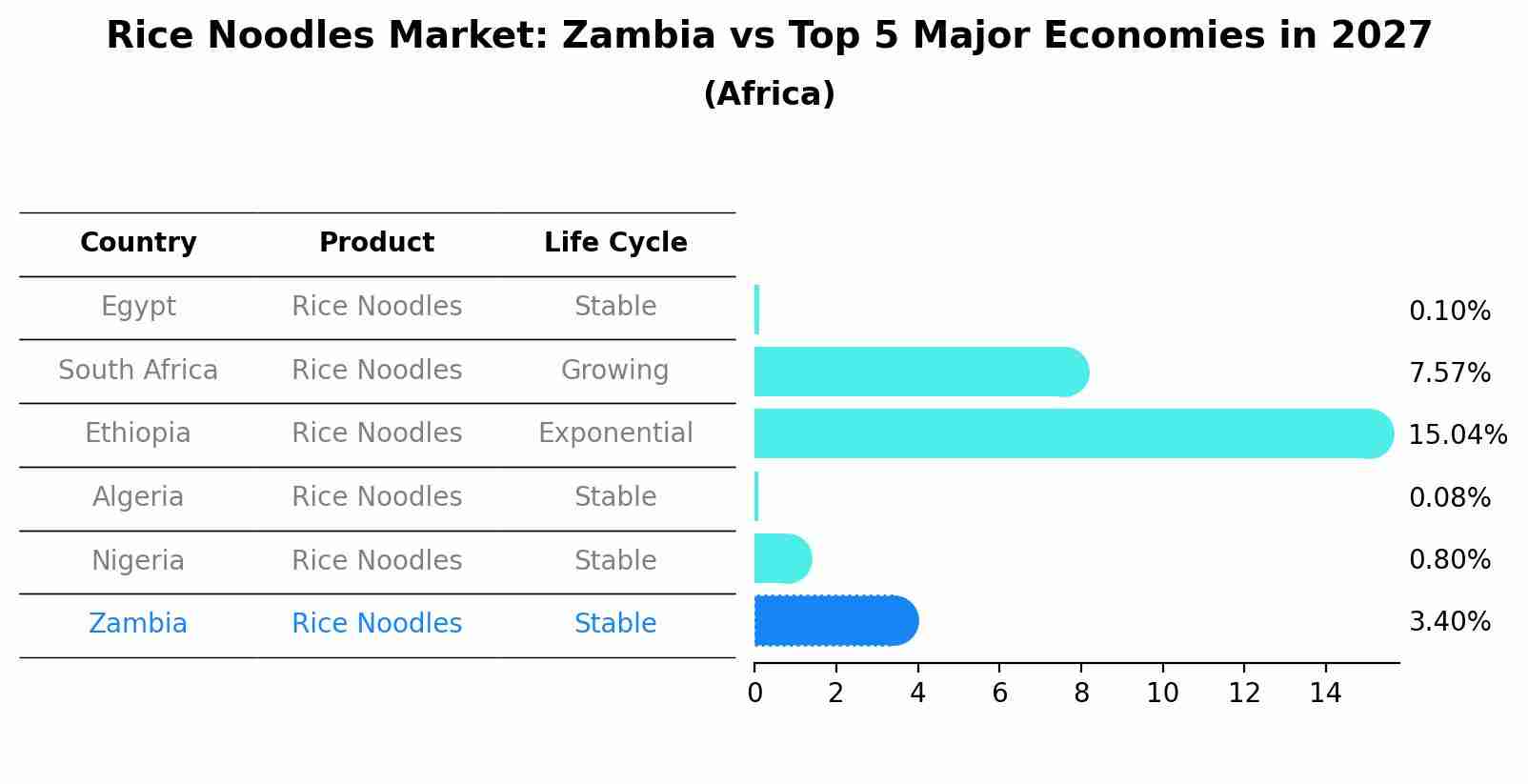 Rice Noodles Market: Zambia vs Top 5 Major Economies in 2027 (Africa)