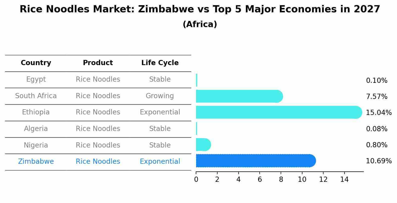 Rice Noodles Market: Zimbabwe vs Top 5 Major Economies in 2027 (Africa)