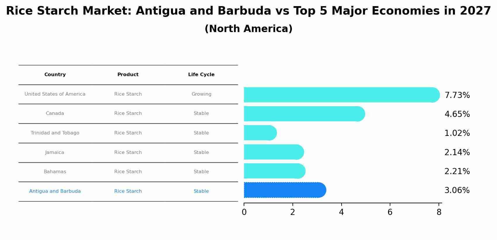 Rice Starch Market: Antigua and Barbuda vs Top 5 Major Economies in 2027 (North America)