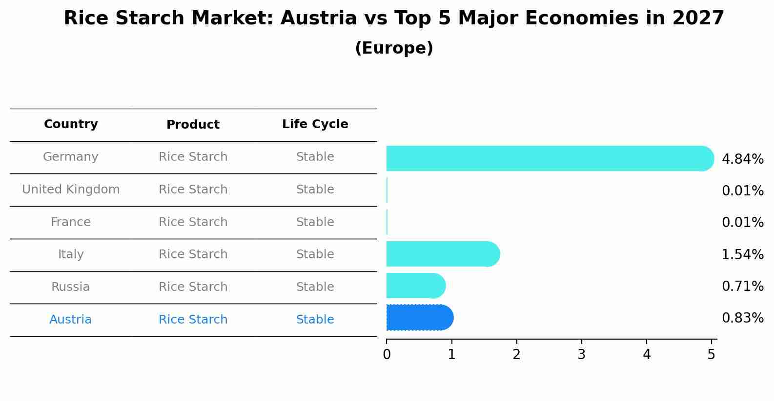 Rice Starch Market: Austria vs Top 5 Major Economies in 2027 (Europe)