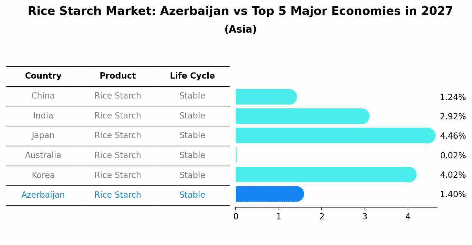 Rice Starch Market: Azerbaijan vs Top 5 Major Economies in 2027 (Asia)