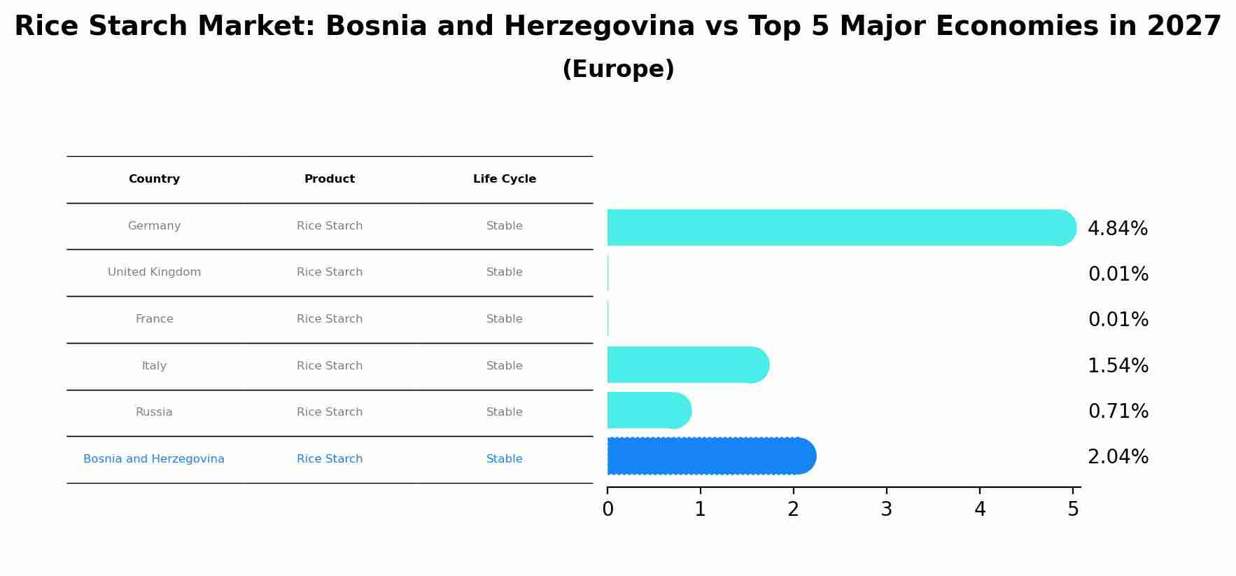 Rice Starch Market: Bosnia and Herzegovina vs Top 5 Major Economies in 2027 (Europe)