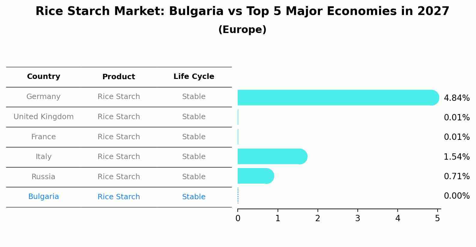 Rice Starch Market: Bulgaria vs Top 5 Major Economies in 2027 (Europe)