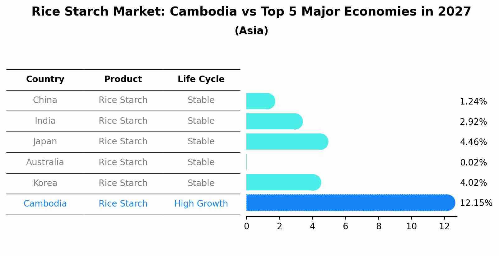 Rice Starch Market: Cambodia vs Top 5 Major Economies in 2027 (Asia)