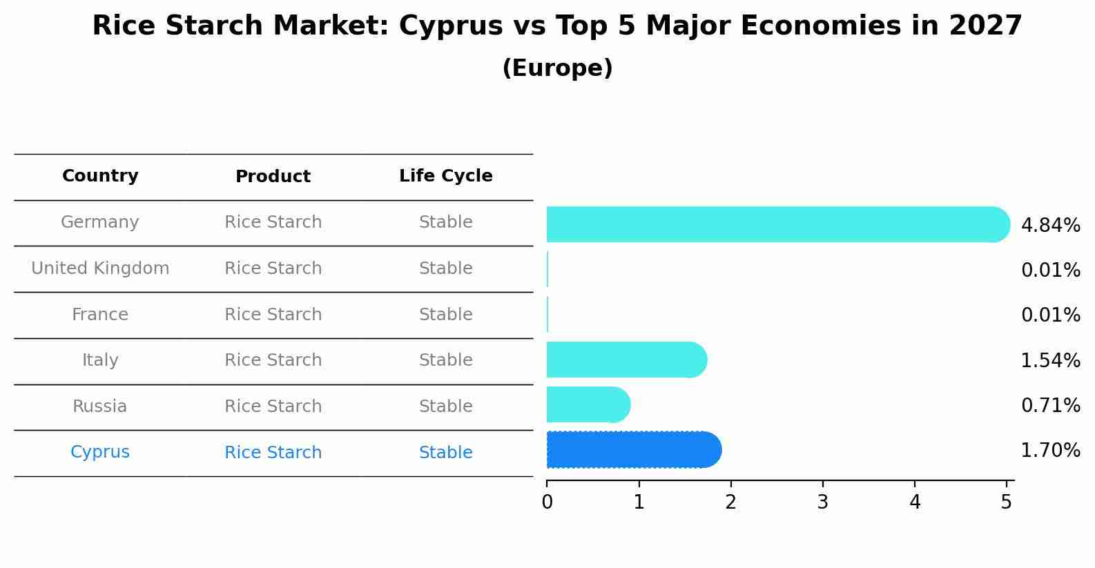 Rice Starch Market: Cyprus vs Top 5 Major Economies in 2027 (Europe)