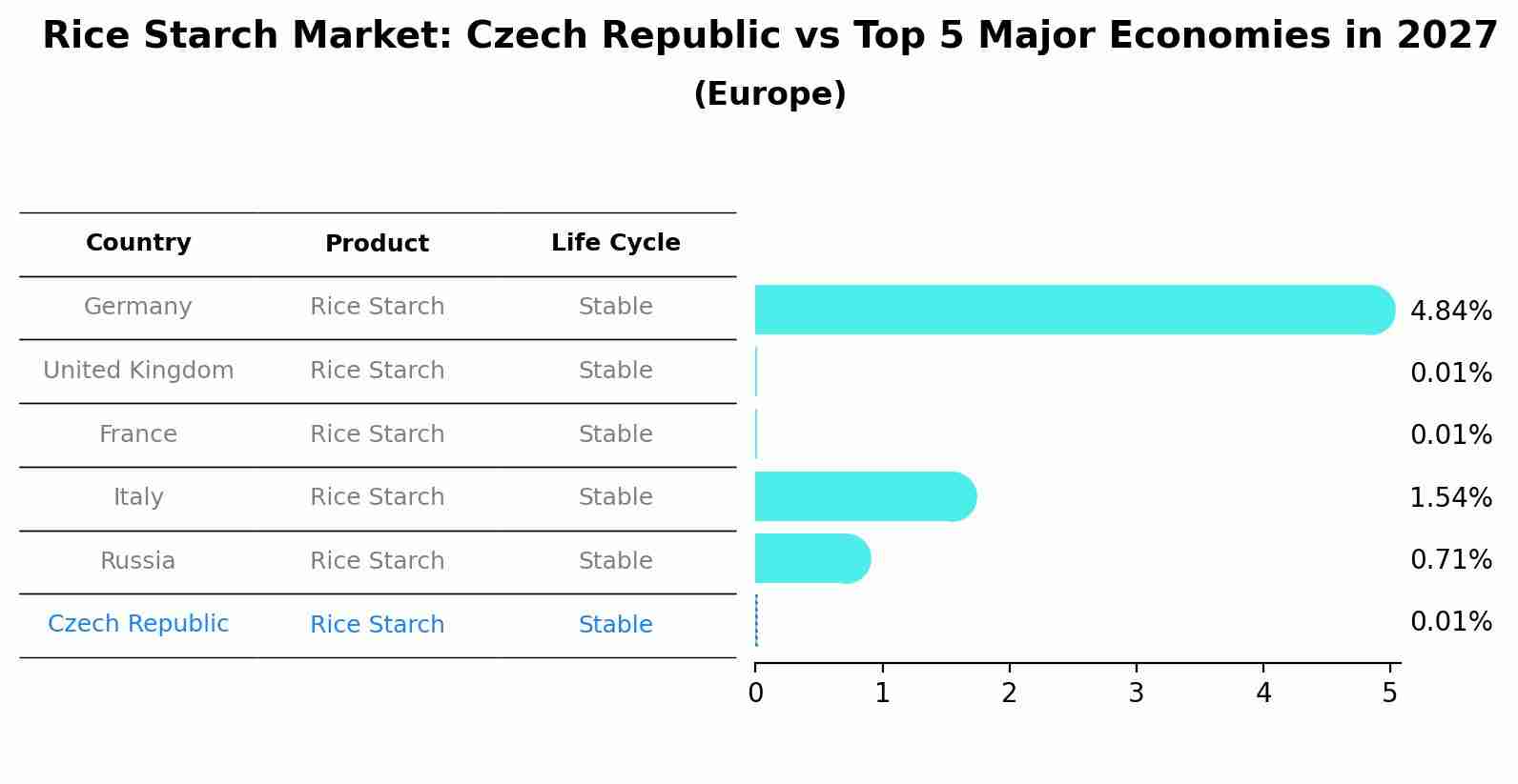 Rice Starch Market: Czech Republic vs Top 5 Major Economies in 2027 (Europe)