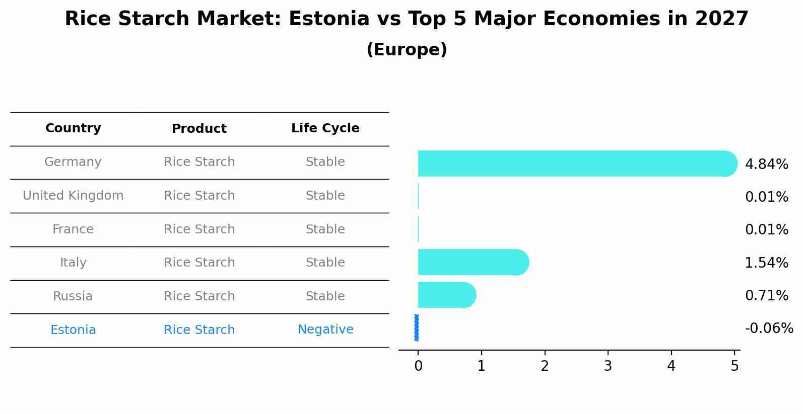 Rice Starch Market: Estonia vs Top 5 Major Economies in 2027 (Europe)