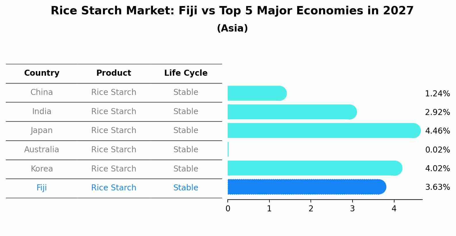 Rice Starch Market: Fiji vs Top 5 Major Economies in 2027 (Asia)