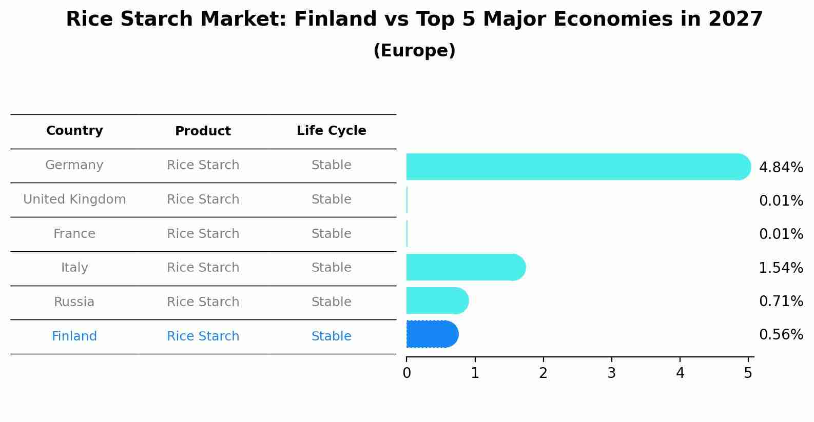 Rice Starch Market: Finland vs Top 5 Major Economies in 2027 (Europe)