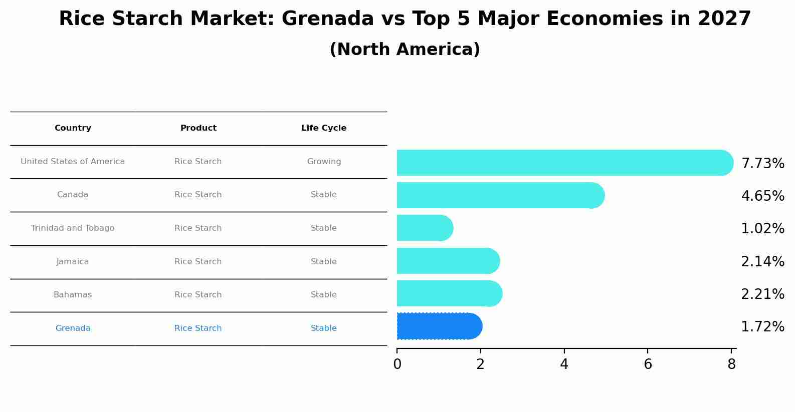 Rice Starch Market: Grenada vs Top 5 Major Economies in 2027 (North America)