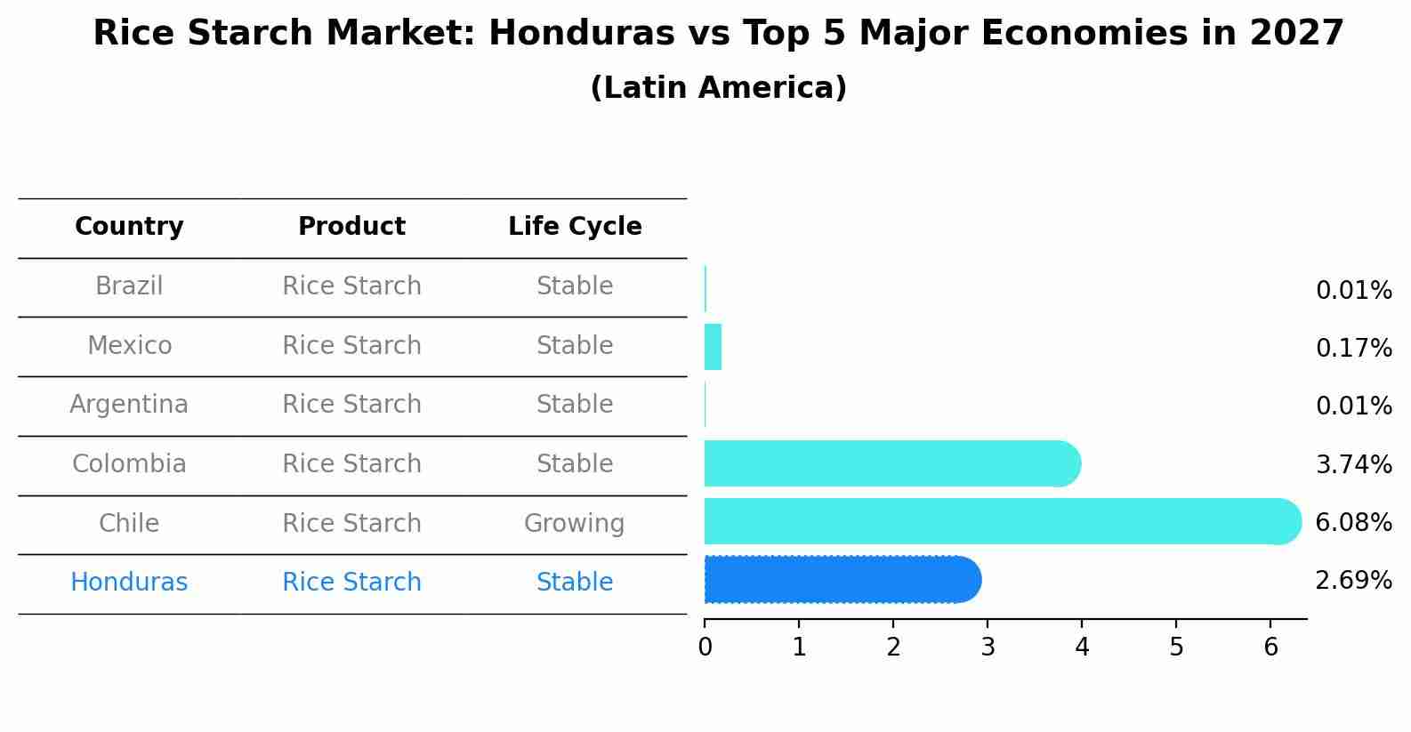 Rice Starch Market: Honduras vs Top 5 Major Economies in 2027 (Latin America)