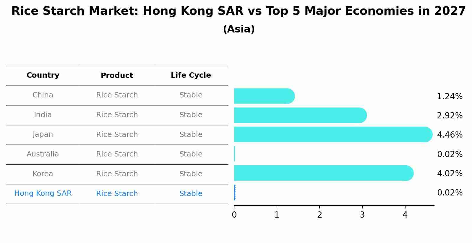 Rice Starch Market: Hong Kong SAR vs Top 5 Major Economies in 2027 (Asia)