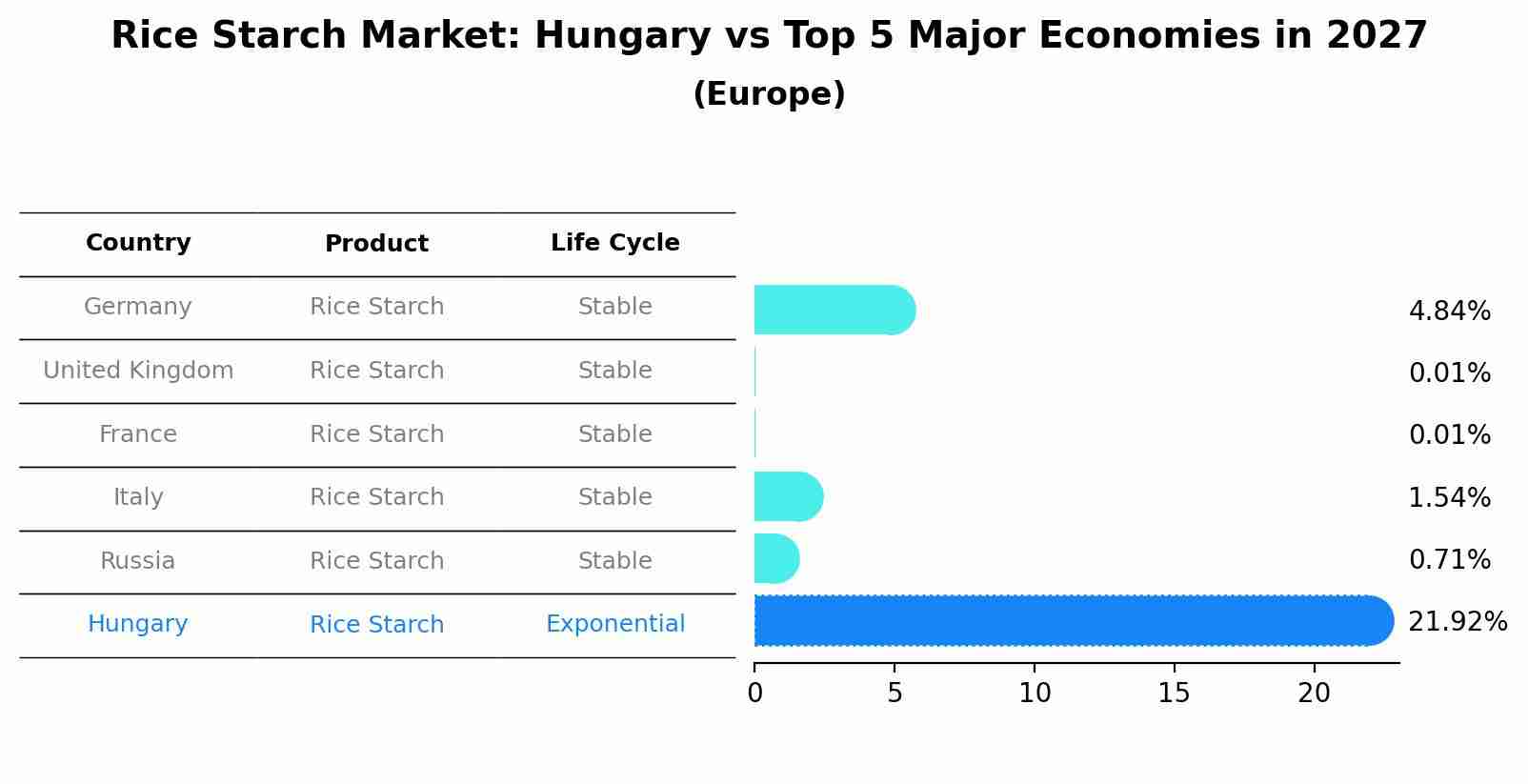 Rice Starch Market: Hungary vs Top 5 Major Economies in 2027 (Europe)
