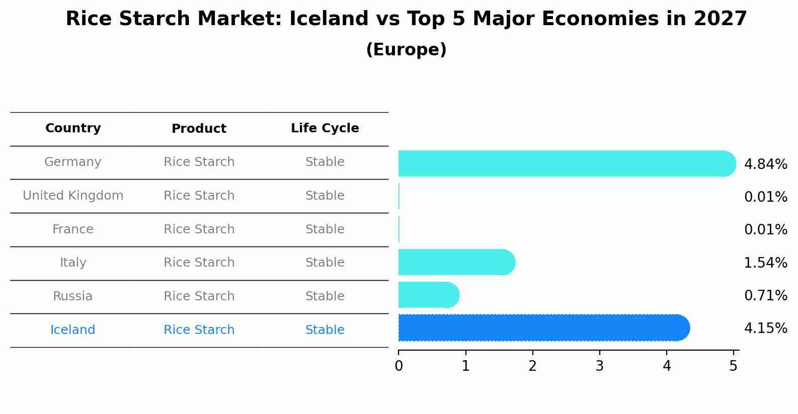 Rice Starch Market: Iceland vs Top 5 Major Economies in 2027 (Europe)