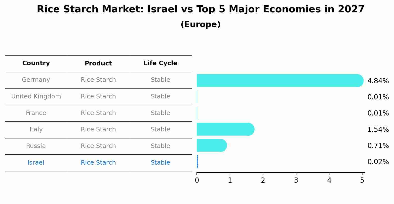 Rice Starch Market: Israel vs Top 5 Major Economies in 2027 (Europe)