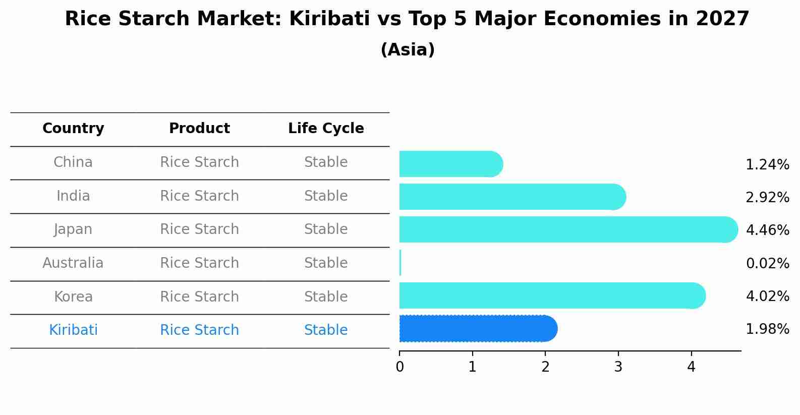 Rice Starch Market: Kiribati vs Top 5 Major Economies in 2027 (Asia)