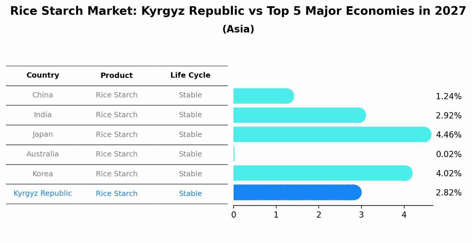 Rice Starch Market: Kyrgyz Republic vs Top 5 Major Economies in 2027 (Asia)