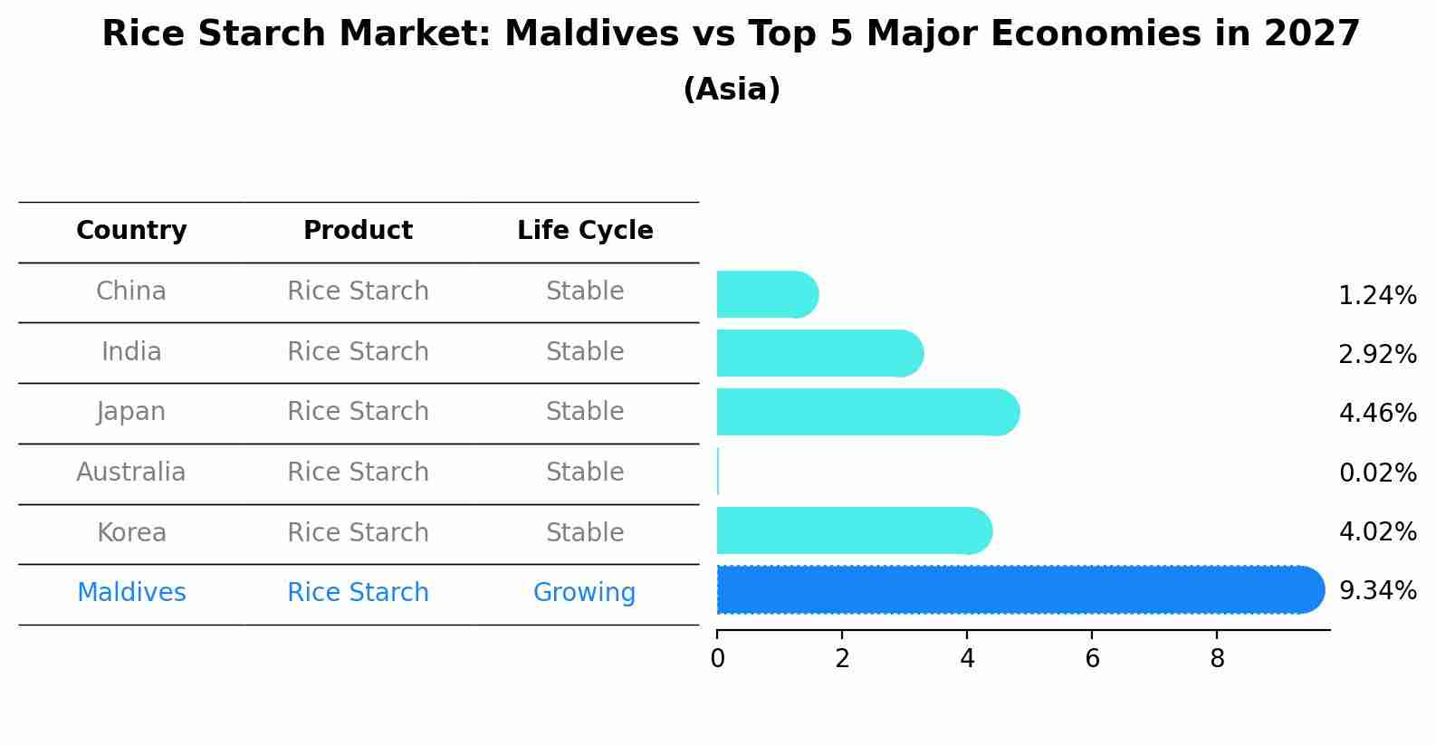 Rice Starch Market: Maldives vs Top 5 Major Economies in 2027 (Asia)
