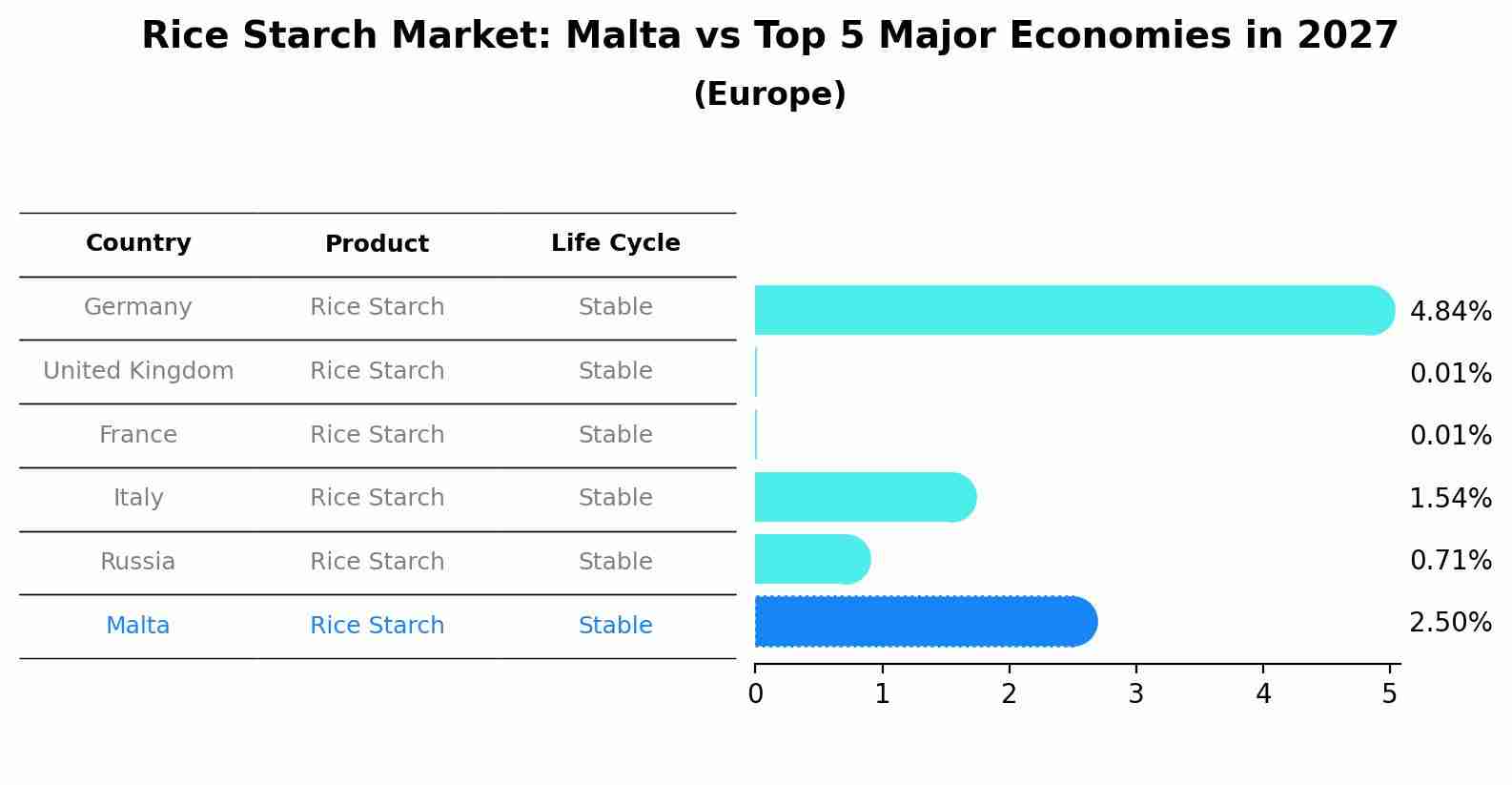 Rice Starch Market: Malta vs Top 5 Major Economies in 2027 (Europe)