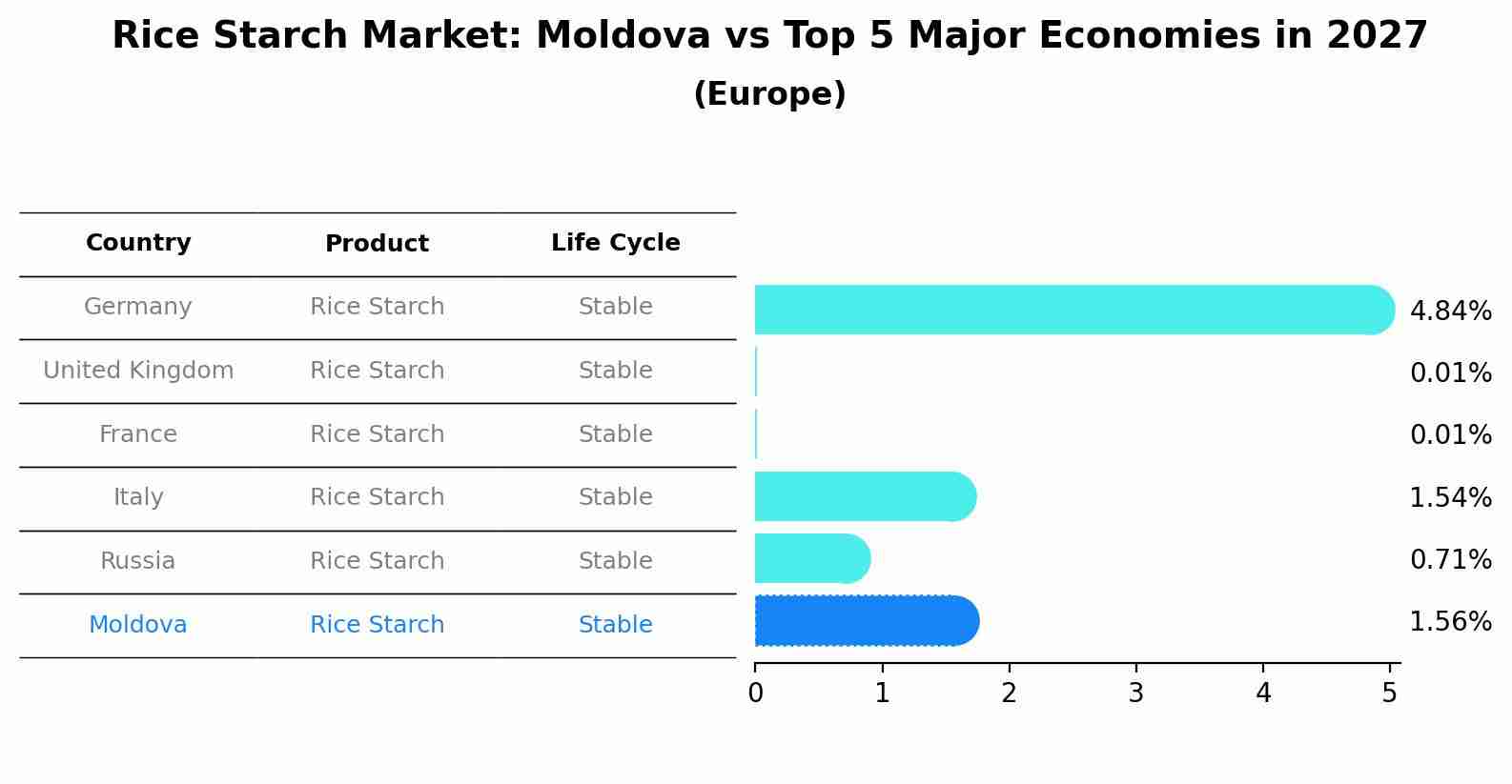 Rice Starch Market: Moldova vs Top 5 Major Economies in 2027 (Europe)