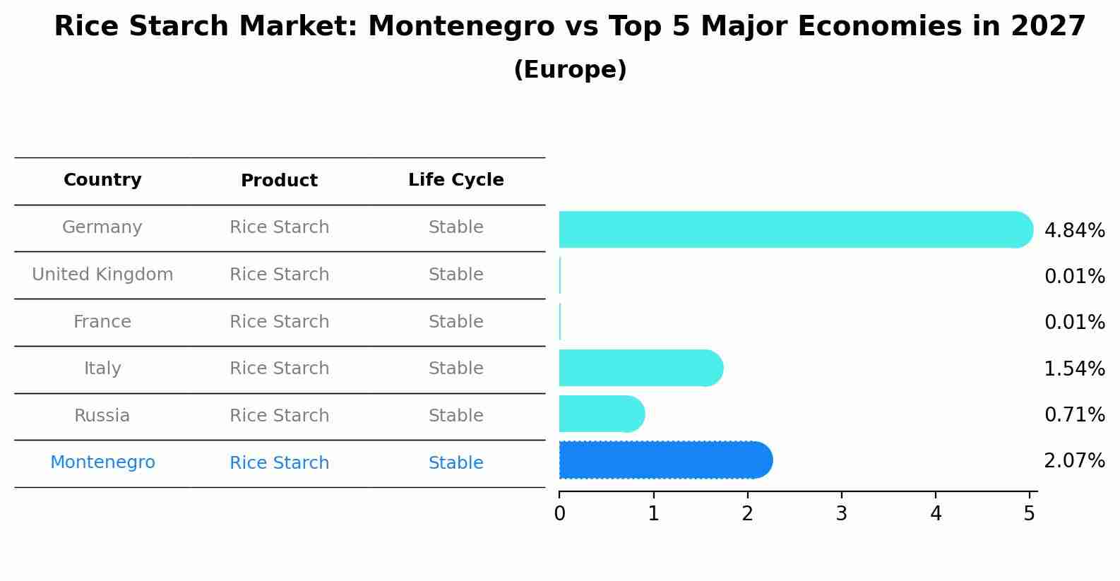 Rice Starch Market: Montenegro vs Top 5 Major Economies in 2027 (Europe)