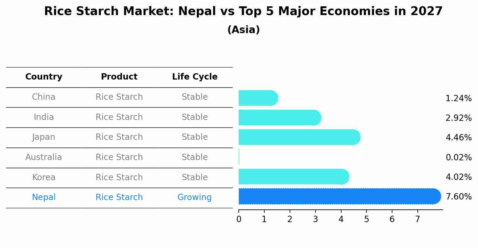 Rice Starch Market: Nepal vs Top 5 Major Economies in 2027 (Asia)