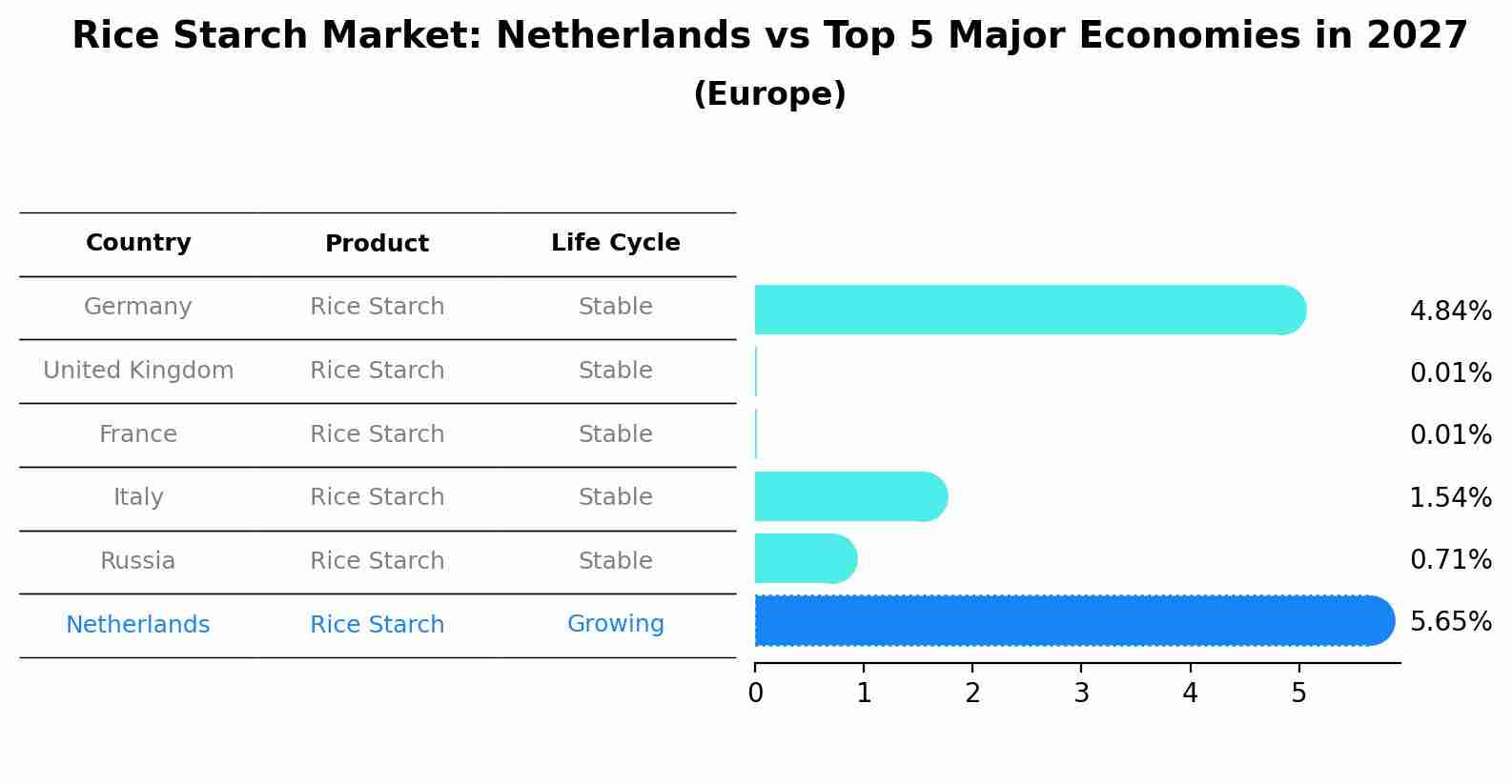 Rice Starch Market: Netherlands vs Top 5 Major Economies in 2027 (Europe)