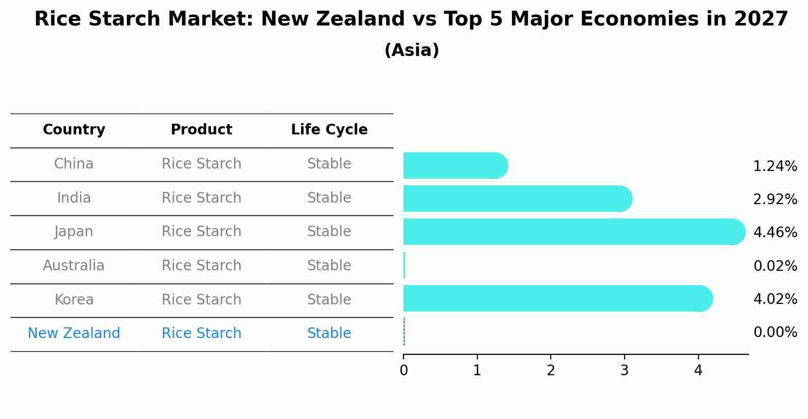Rice Starch Market: New Zealand vs Top 5 Major Economies in 2027 (Asia)