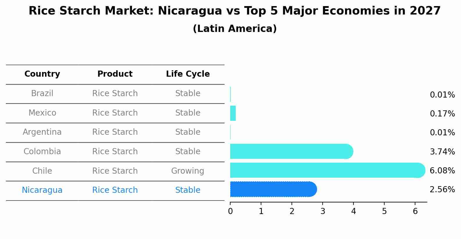 Rice Starch Market: Nicaragua vs Top 5 Major Economies in 2027 (Latin America)