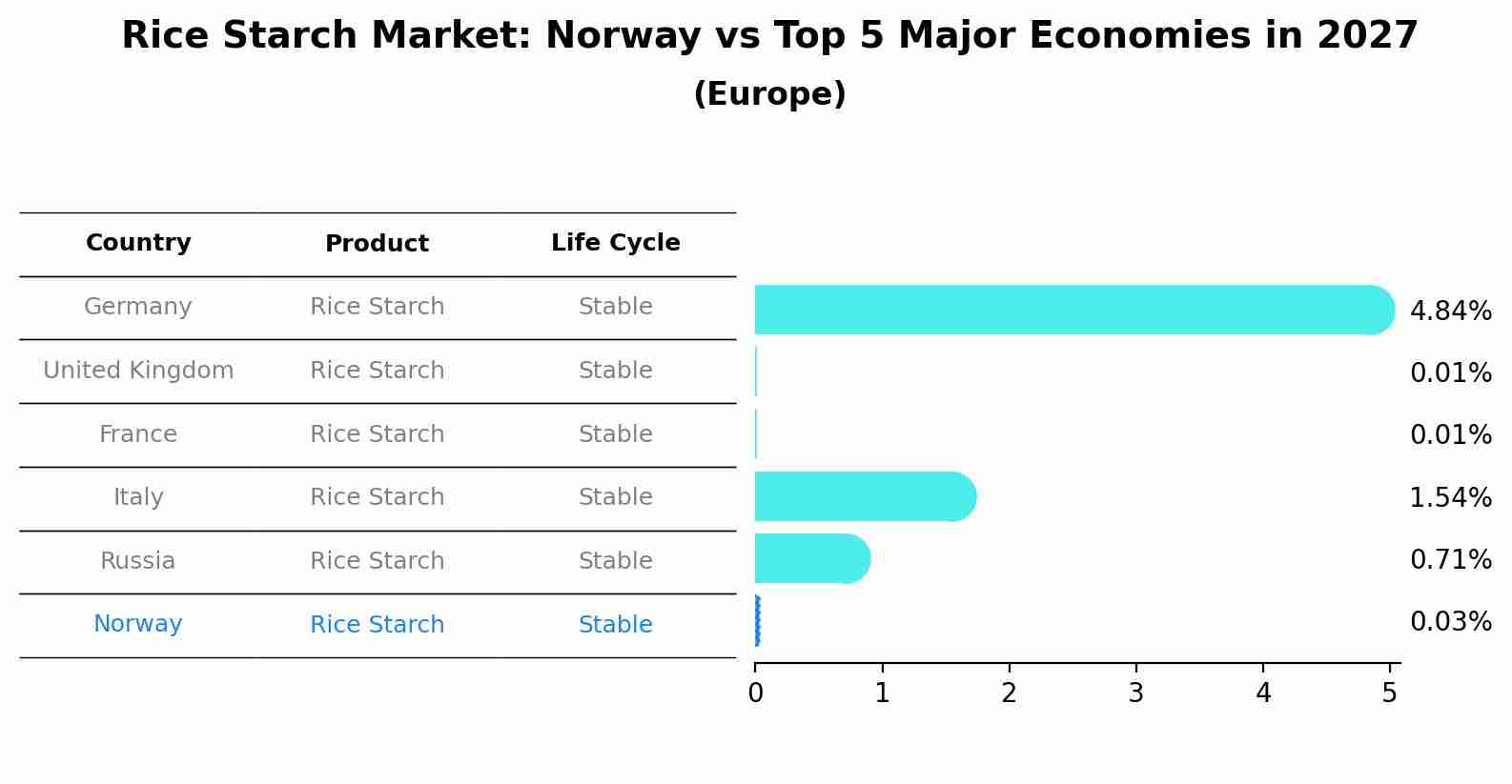 Rice Starch Market: Norway vs Top 5 Major Economies in 2027 (Europe)