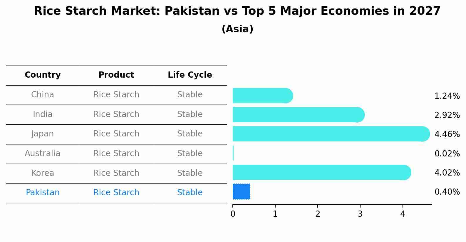 Rice Starch Market: Pakistan vs Top 5 Major Economies in 2027 (Asia)